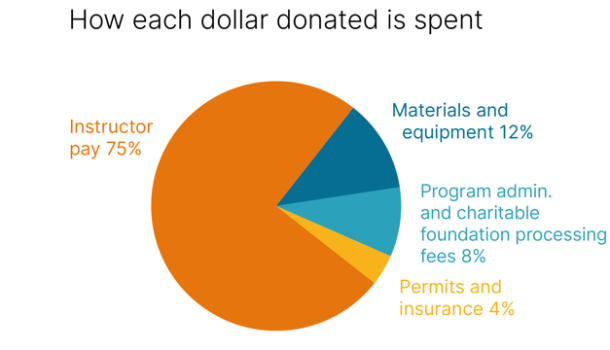 https://extraed.ca/wp-content/uploads/2024/09/Donations-graph_left-1-610x350.png